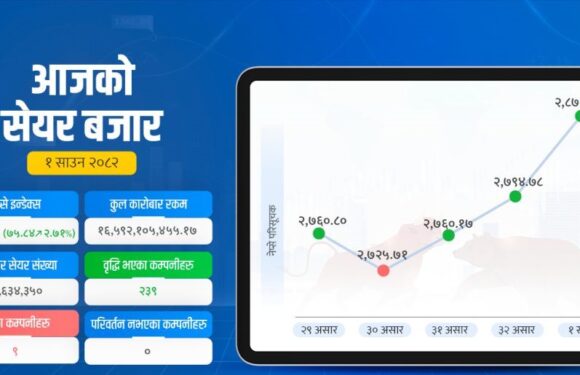 आवको पहिलो दिन सेयर बजारमा उच्च वृद्धि, साढे १६ अर्बको कारोबार